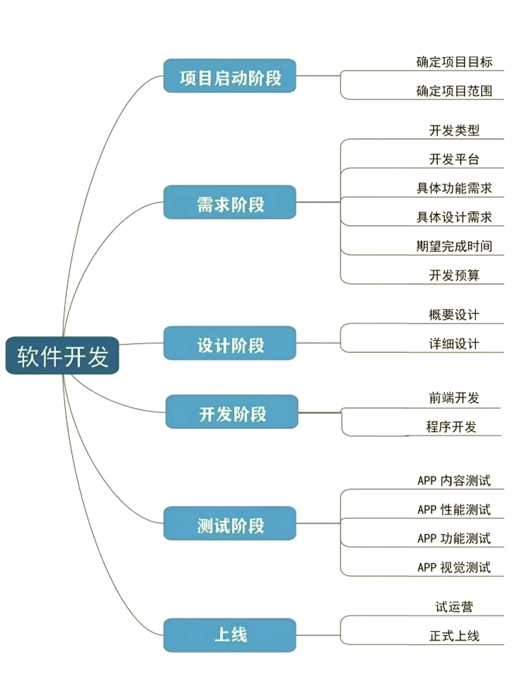 軟件開發(fā)全流程解析 構(gòu)建高質(zhì)量網(wǎng)絡(luò)技術(shù)服務(wù)的關(guān)鍵路徑